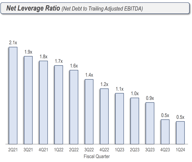 Net Leverage Ratio