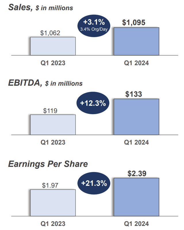 Sales , EBITDA and EPS Growth rom previous comparable quarter