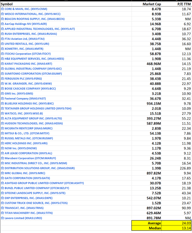 Valuation of Industry components