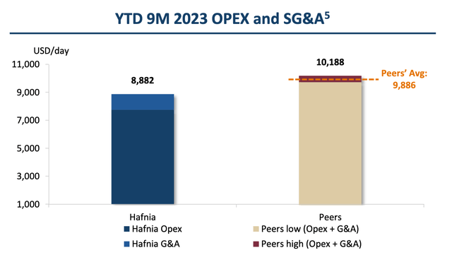 OPEX, Hafnia vs peer group