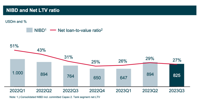 LTV ratio