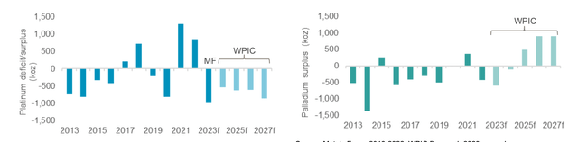 Platinum forecast to move into market deficit from 2023