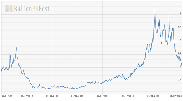 Palladium-to-platinum ratio