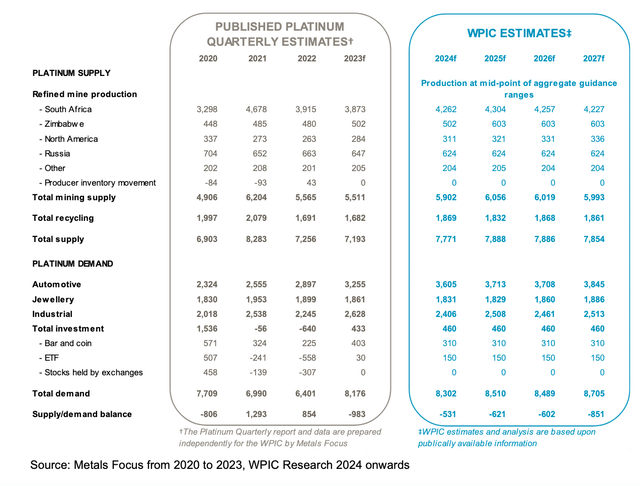 Platinum: supply and demand