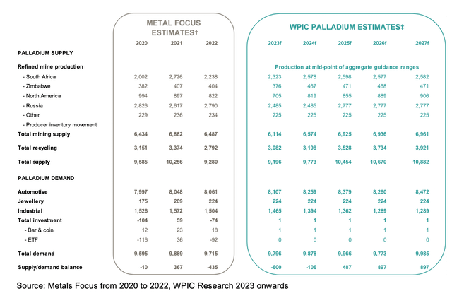 Palladium: supply and demand