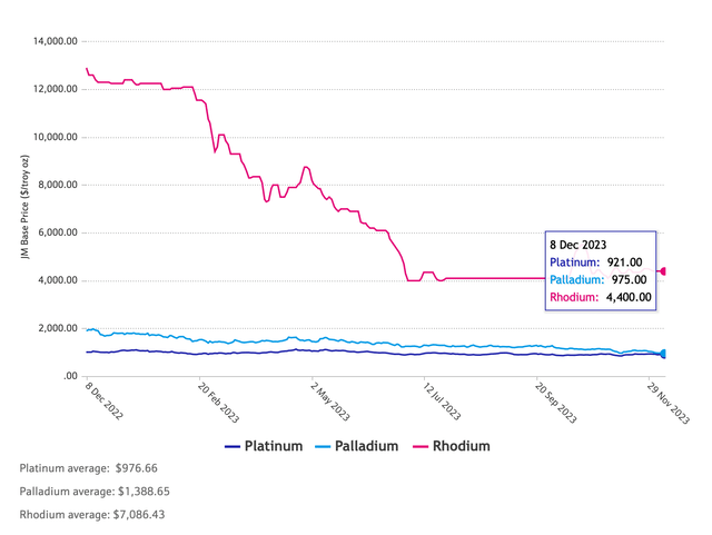 Prices of platinum, palladium and rhodium (last 12 months)