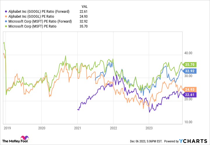 GOOGL PE Ratio (Forward) Chart