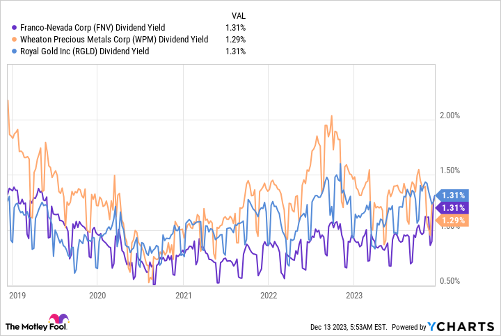 FNV Dividend Yield Chart