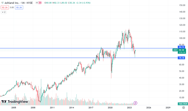 Technical chart