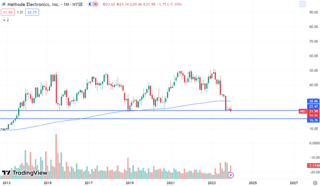 Technical chart