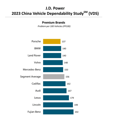 JD Power 2023 China Vehicle Dependability Study