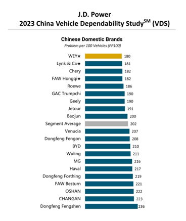 J.D. Power 2023 China Vehicle Dependability Study