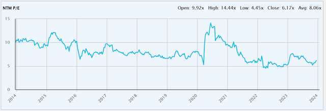 Forward P/E