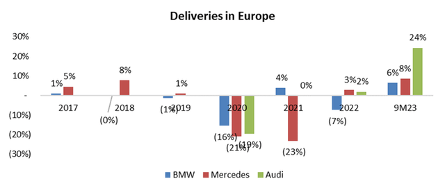 Deliveries in Europe