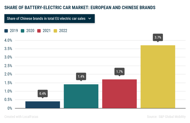 Share of battery-electric car market: European and Chinese brands