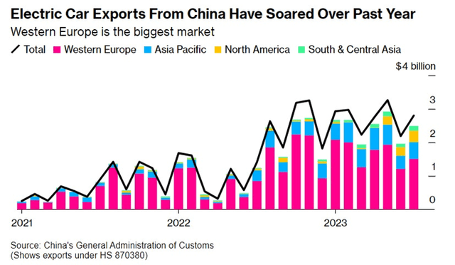 Electric car exports from China have soared over past year