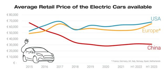 Average retail price of the electric cars available