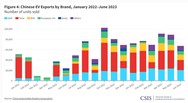 Chinese EV Exports by Brand