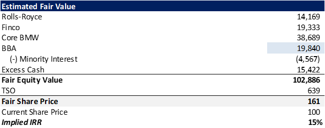 Estimated fair value