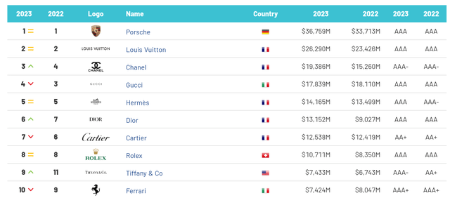 3 brands in the top 10