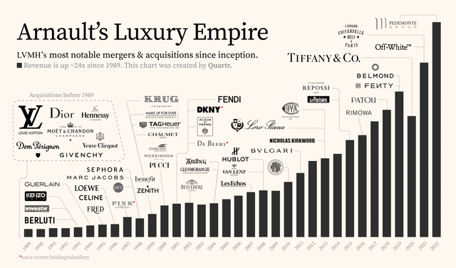 M&A by LVMH