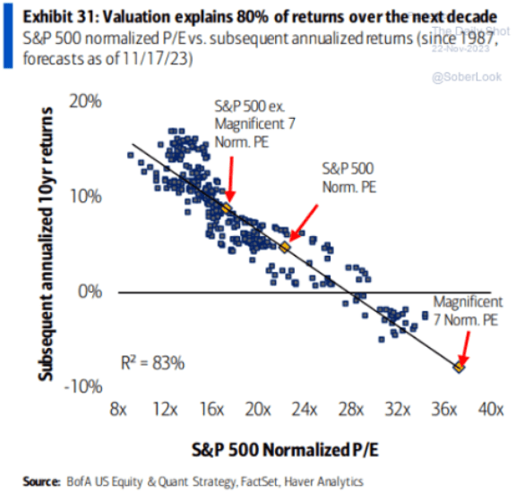 Figure 6: Valuation