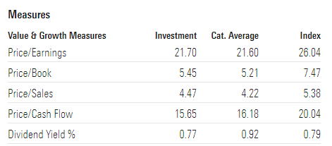 Figure 11: Valuation