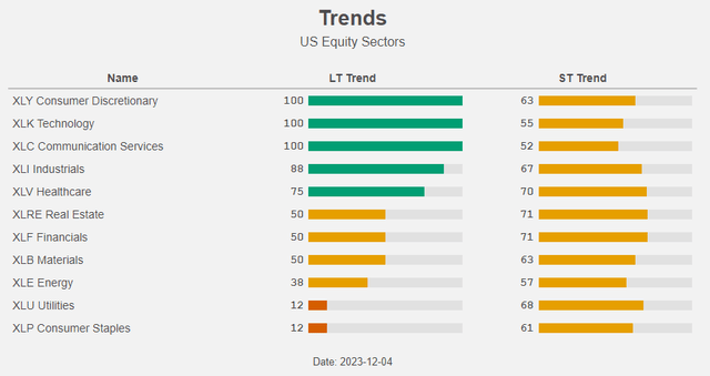 Figure 12: Trends