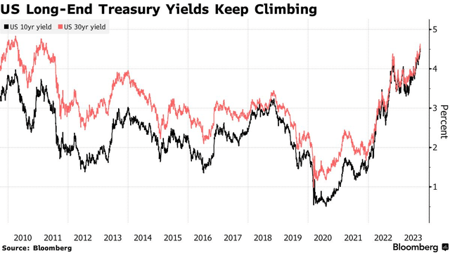 US long-end treasury yields keep climbing