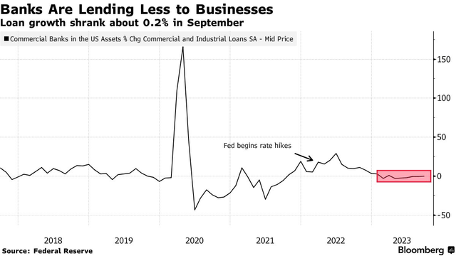 banks lending less to businesses