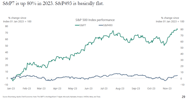 S&P7