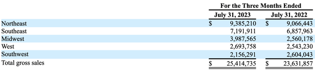 sales by geography