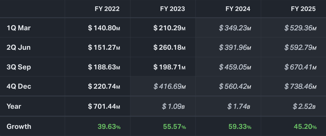 PLUG revenues and revenue estimates