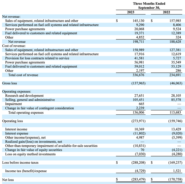 PLUG Income Statement, Q3 2023