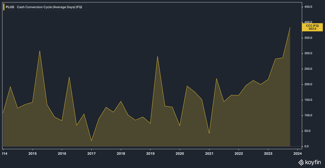 PLUG Cash conversion cycle