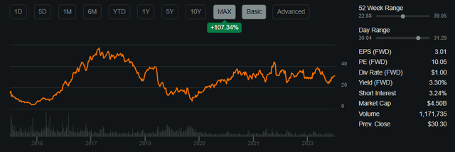 Share Performance