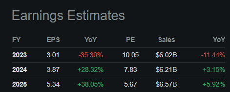 Chemours Earnings Estimates