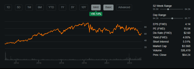 ONE Gas Share Performance