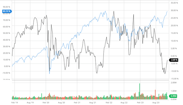 ONE Gas Compared to the S&P 500 5Y