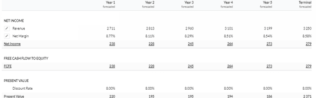 5Y Equity Model DCF Based on Net Income