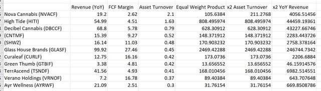 cannabis sector weighted scoring compound growth