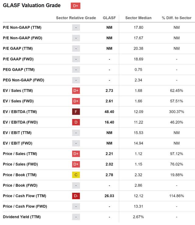 glasf glass house brands valuation