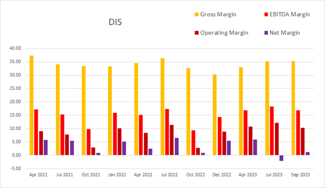 dis disney margin