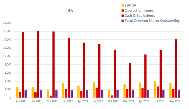 dis dinsey float dilution buyback cash income