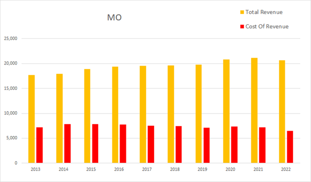 mo altria revenue