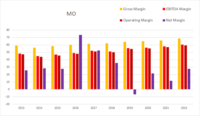 mo altria margin