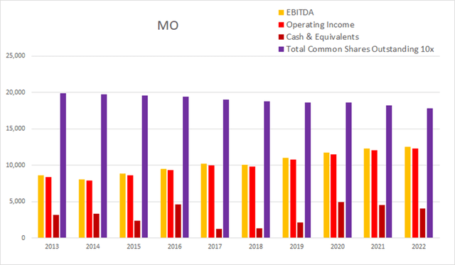 mo altria float dilution buyback cash income