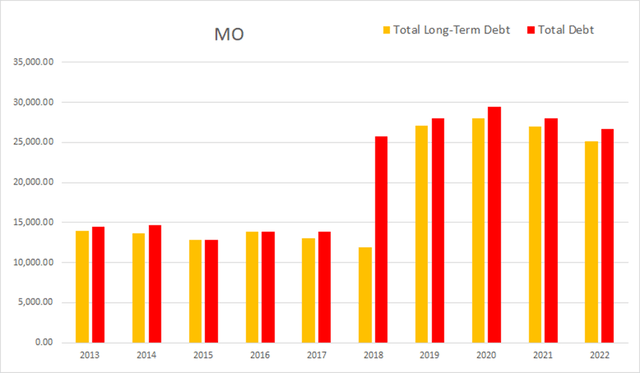 mo altria debt total long term