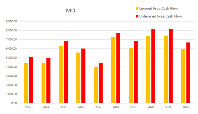 mo altria cash flow levered unlevered