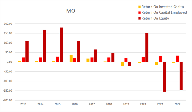 mo altria return on invested capital equity employed roic roce roe